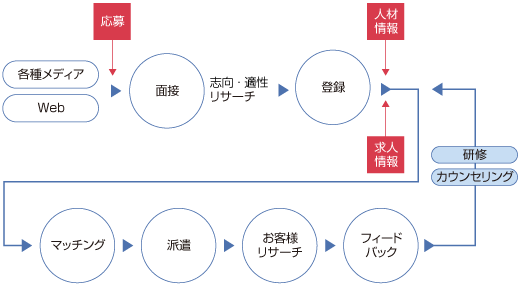 マッチングシステムの流れ（図）